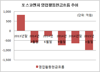 포스코엔지 영업활동 현금흐름 추이