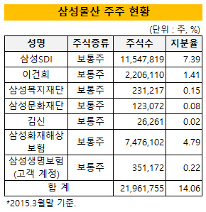 삼성물산 주주현황