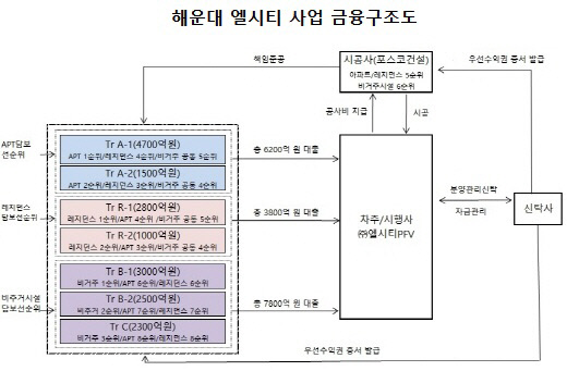 해운대엘시티 금융구조