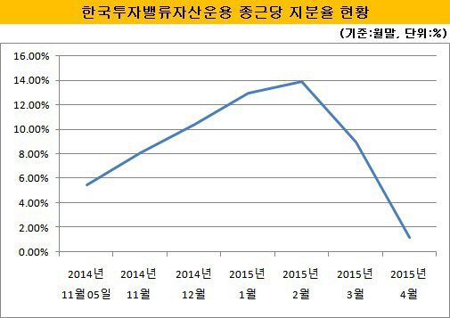 한국밸류운용 종근당 지분 현황