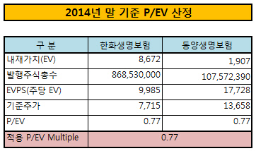 2014년 말 기준 PEV 산정