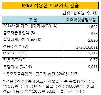 P EV 적용한 비교가치 산출