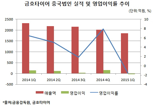 금호타이어 중국법인 적자전환…개선 가능성은