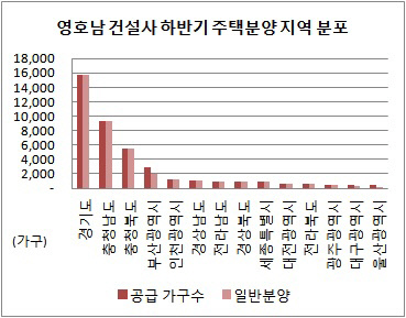 영호남건설사 주택분양 지역