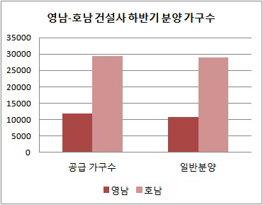 영호남건설사 분양 비교