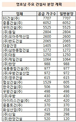 영호남 주택전문 공급