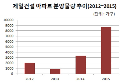 제일건설 아파트 분양 물량