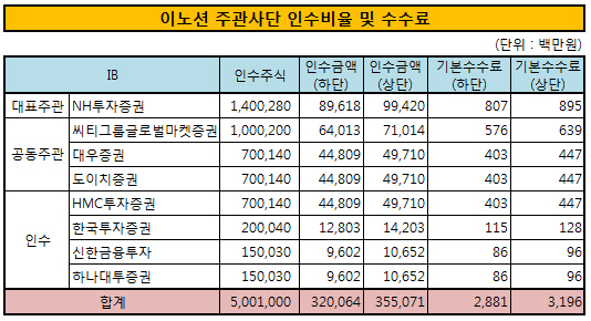 이노션 주관사단 인수비율 및 수수료