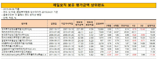 제일모직 상위펀드