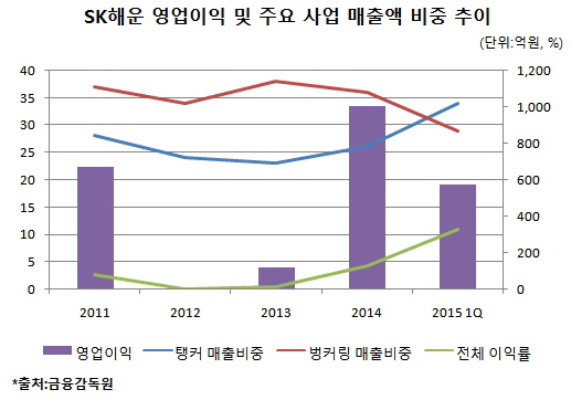 SK해운, '사업 다각화'에 이익률 10% 돌파