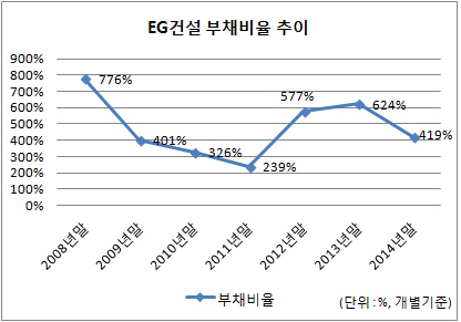 EG건설 부채비율