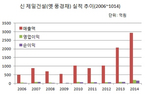 신 제일건설 실적 추이