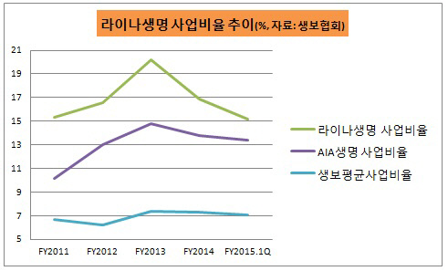 라이나생명 사업비율