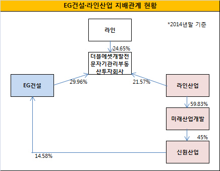 EG건설 라인산업 지분관계 현황