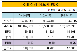 국내 상장 생보사 PBR