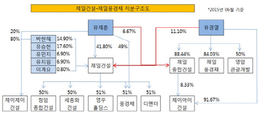 제일건설 제일풍경채 지분구조도