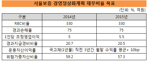 서울보증