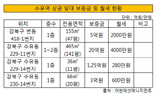 수유역 상권 임대료 현황