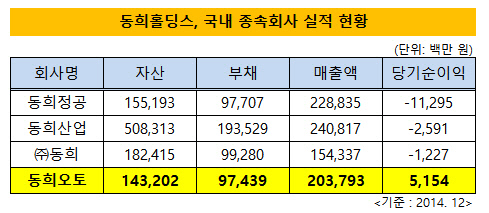 동희홀딩스