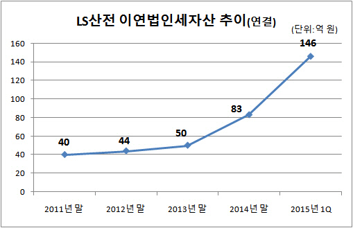 LS산전 이연법인세자산