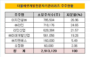 더블에셋개발리츠 주주현황