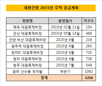 대광건영 주택공급 계획