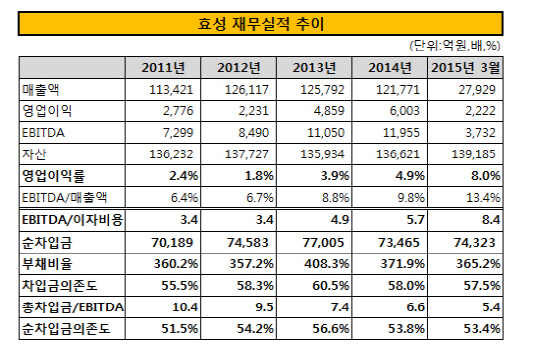 효성