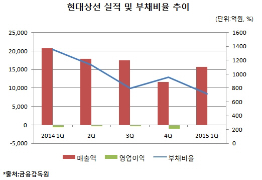 구조조정 막바지 현대상선, 수익성 확보 '의문'