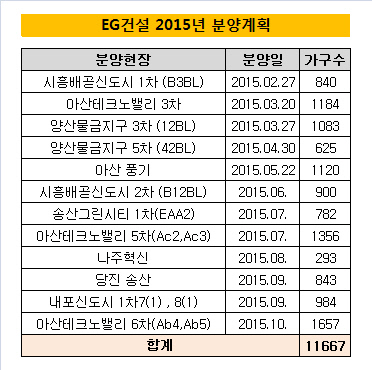 EG건설 2015년 분양계획