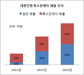 대광건영 특수관계자 매출 추이