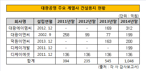 대광공영 주요 계열사 공사용지 현황