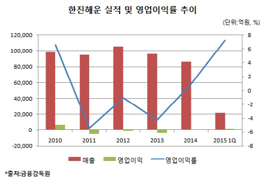 구조조정 1년 한진해운, 수익성 '안착'