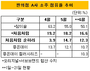 처음처럼 점유율A사