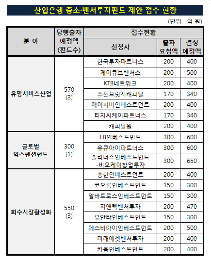 산은_앵커출자_지원현황