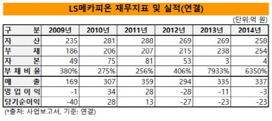 LS메카피온 재무지표 및 실적