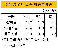 처음처럼 매출증가율