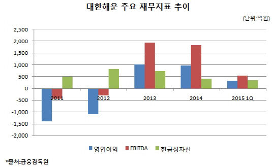 대규모 현금창출 대한해운, 신규투자 '착착'