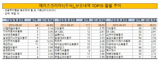 메리츠코리아 보유 내역