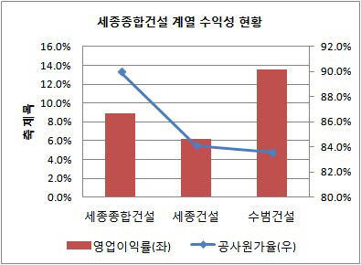 세종종합건설 수익성 추이