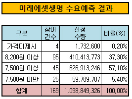 미래에셋생명 수요예측 결과