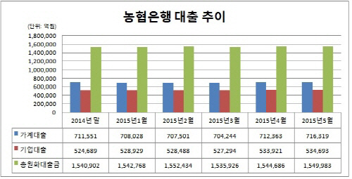 농협은행 대출 추이