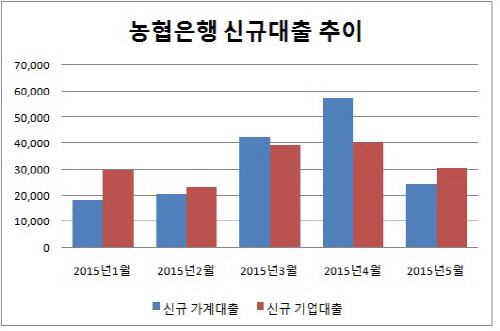 농협은행 신규대출