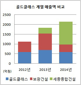 골드클래스 계열 매출 구조