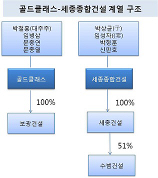 골드클래스 계열 지배구조 1