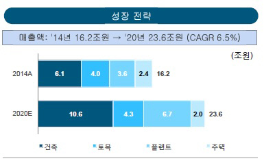 삼성물산 건설 매출 변화