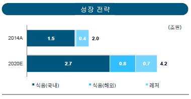 삼성물산 식음료 성장전략