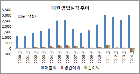 대원 영업실적 추이