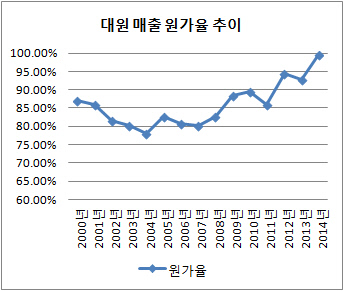 대원 매출 원가율 추이