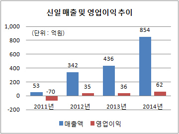 신일 매출 및 영업이익 추이