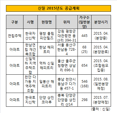 신일 2015년도 공급계획